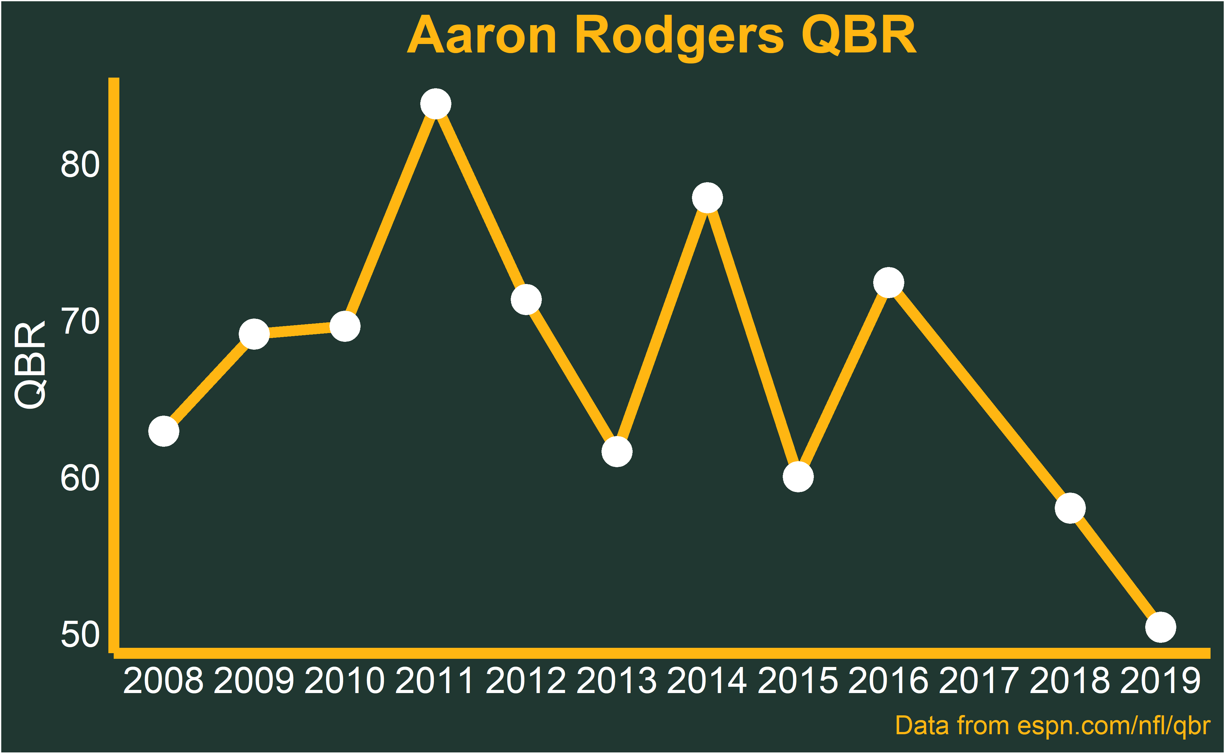 Open Source Football: Rodgers Efficiency Decline