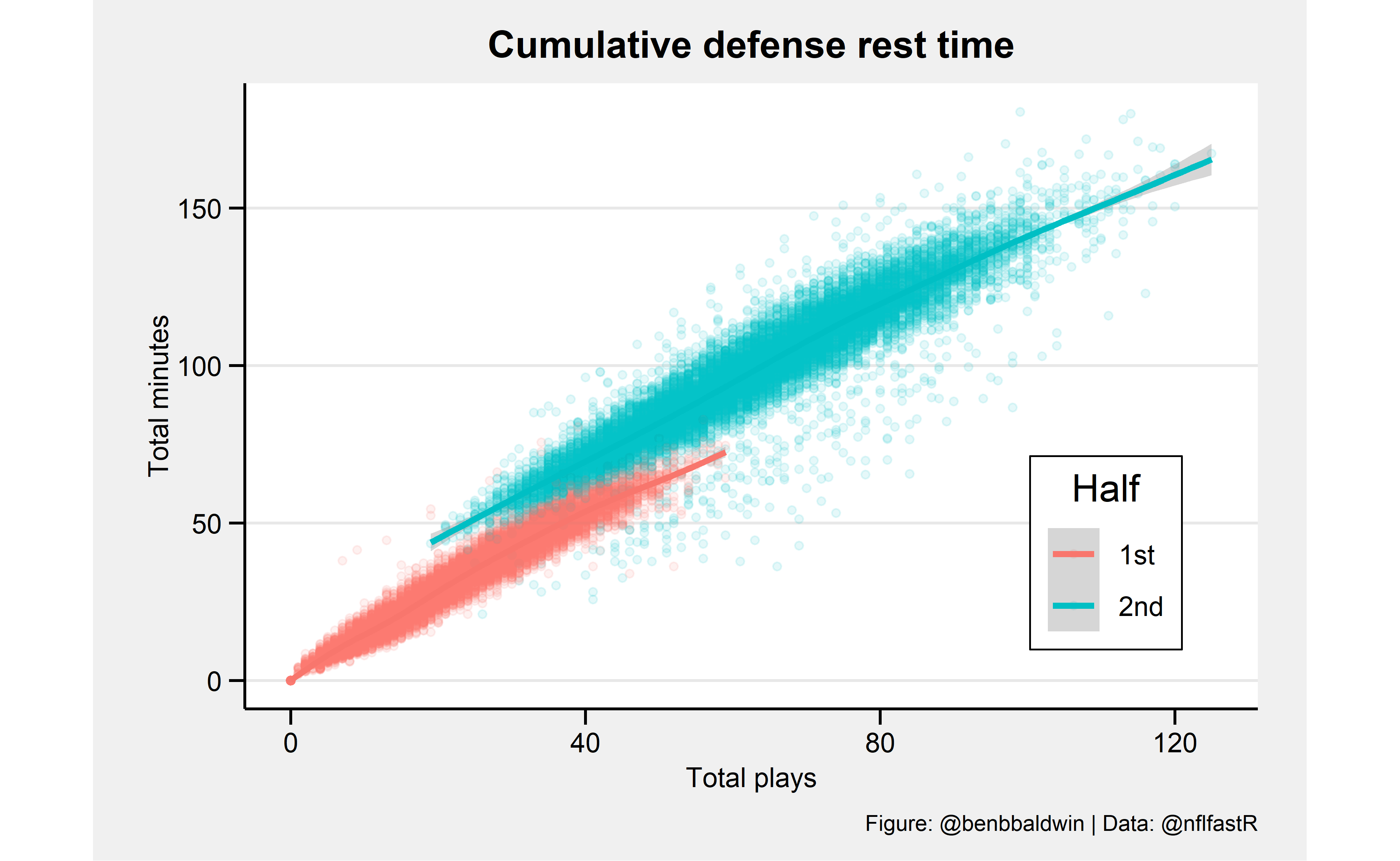 Open Source Football: Defense and rest time re-visited